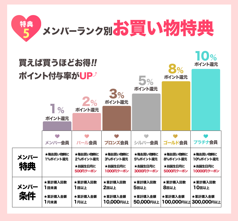 メンバー別特典